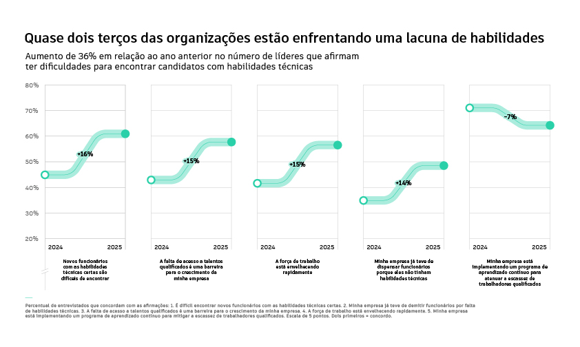 gráficos autodesk com dificuldades das empresas na contratação de funcionários 
