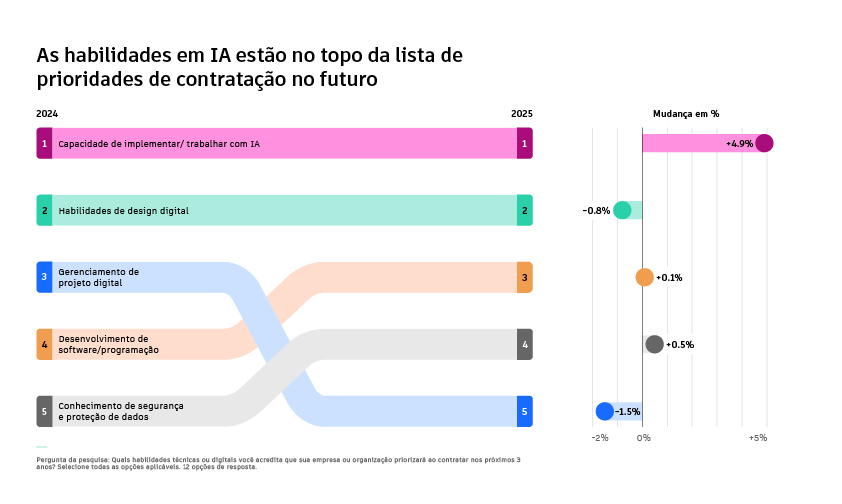 Autodesk - grafico de top 5 habilidades 