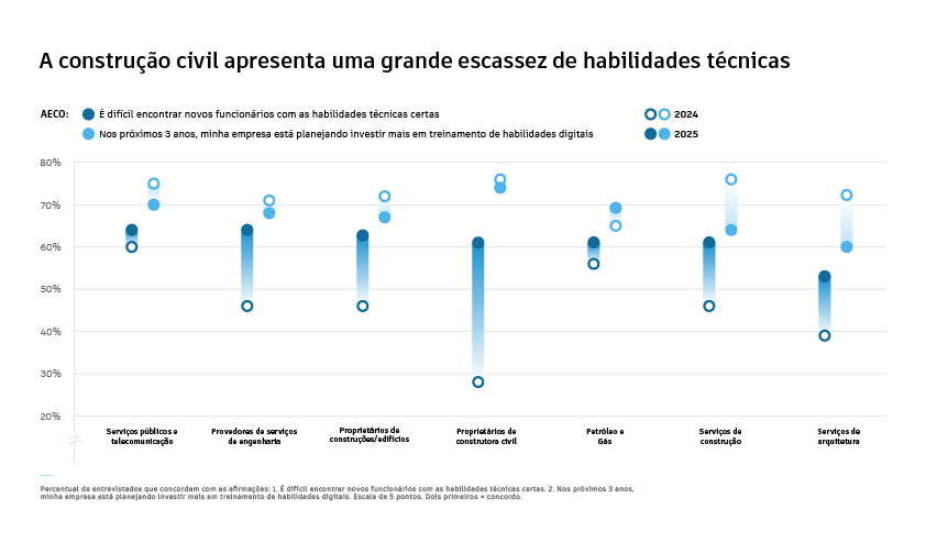 autodesk - compracao 2024 e 2025 no investimento em treinamentos e dificuldade de talentos