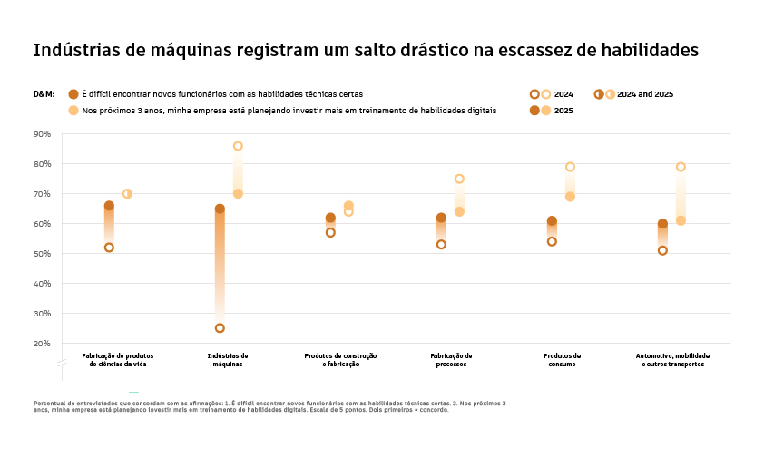 autodesk - comparacao 2024 e 2025 no investimento em treinamentos e dificuldade de talentos