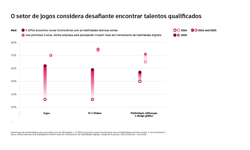 autodesk - comparacao 2024 e 2025 no investimento em treinamentos e dificuldade de talentos